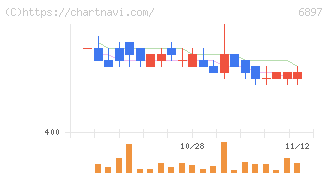 ツインバード(6897)の日足チャート