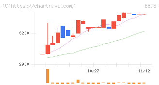 トミタ電機(6898)の日足チャート