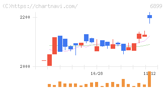ＡＳＴＩ(6899)の日足チャート