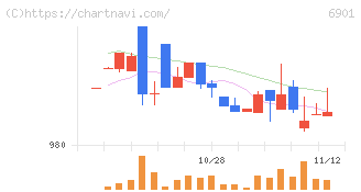 澤藤電機(6901)の日足チャート