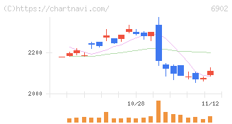 デンソー(6902)の日足チャート