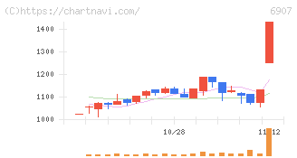 ジオマテック(6907)の日足チャート