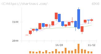 イリソ電子工業(6908)の日足チャート