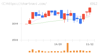 菊水ホールディングス(6912)の日足チャート