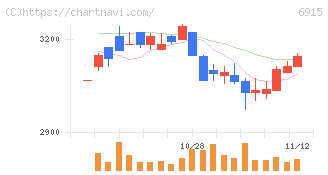 千代田インテグレ(6915)の日足チャート