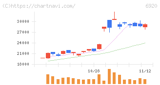 レーザーテック(6920)の日足チャート