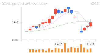 ウシオ電機(6925)の日足チャート