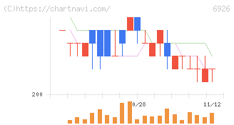 岡谷電機産業(6926)の日足チャート