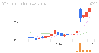 ヘリオス　テクノ　ホールディング(6927)の日足チャート