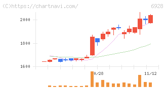 エノモト(6928)の日足チャート