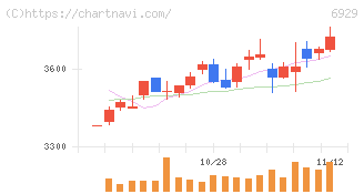 日本セラミック(6929)の日足チャート