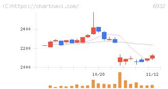 遠藤照明(6932)の日足チャート