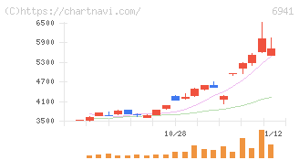 山一電機(6941)の日足チャート
