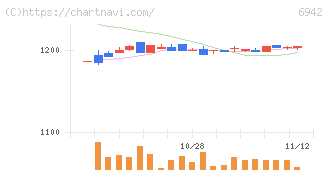 ソフィアホールディングス(6942)の日足チャート