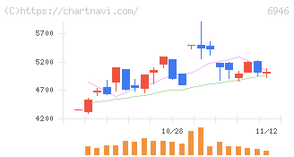 日本アビオニクス(6946)の日足チャート