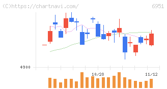 日本電子(6951)の日足チャート