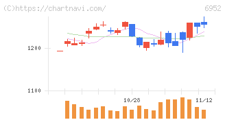 カシオ計算機(6952)の日足チャート