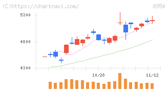 ファナック(6954)の日足チャート