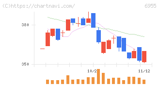 ＦＤＫ(6955)の日足チャート
