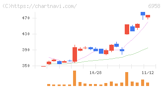 日本ＣＭＫ(6958)の日足チャート