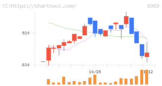 松尾電機(6969)の日足チャート