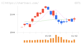 京セラ(6971)の日足チャート
