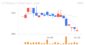 リード(6982)の日足チャート