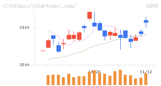 日東電工(6988)の日足チャート