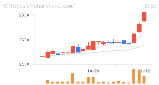 北陸電気工業(6989)の日足チャート