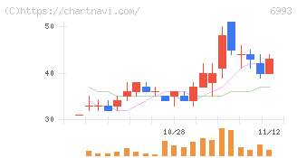 大黒屋ホールディングス(6993)の日足チャート