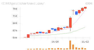指月電機製作所(6994)の日足チャート
