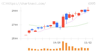 東海理化(6995)の日足チャート