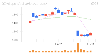 ニチコン(6996)の日足チャート