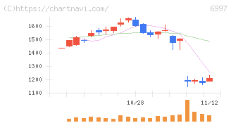 日本ケミコン(6997)の日足チャート