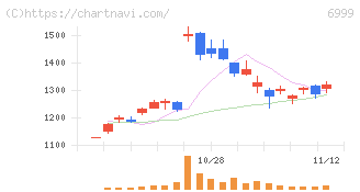 ＫＯＡ(6999)の日足チャート