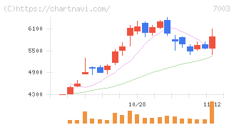 三井Ｅ＆Ｓ(7003)の日足チャート