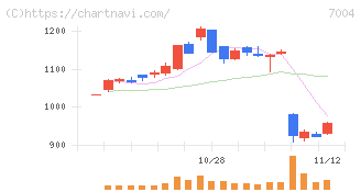 カナデビア(7004)の日足チャート