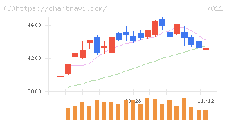 三菱重工業(7011)の日足チャート