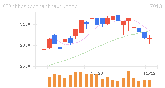 ＩＨＩ(7013)の日足チャート