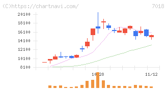 内海造船(7018)の日足チャート