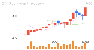 スプリックス(7030)の日足チャート