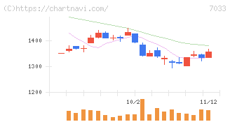 マネジメントソリューションズ(7033)の日足チャート