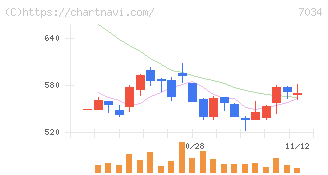 プロレド・パートナーズ(7034)の日足チャート