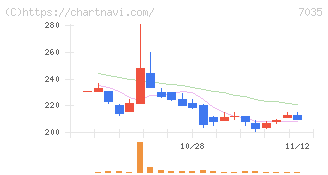 ａｎｄ　ｆａｃｔｏｒｙ(7035)の日足チャート