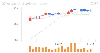 テノ．ホールディングス(7037)の日足チャート