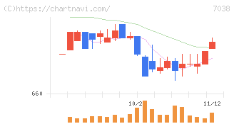 フロンティア・マネジメント(7038)の日足チャート