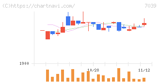 ブリッジインターナショナルグループ(7039)の日足チャート