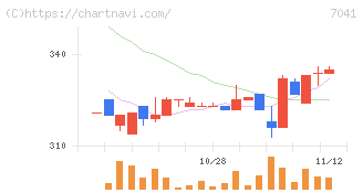 ＣＲＧホールディングス(7041)の日足チャート