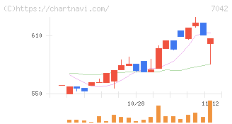 アクセスグループ・ホールディングス(7042)の日足チャート