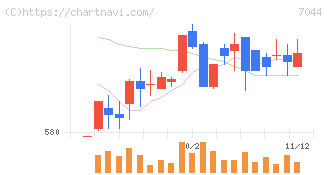 ピアラ(7044)の日足チャート
